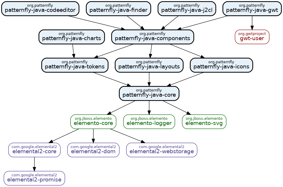 PatternFly Java Module Dependencies
